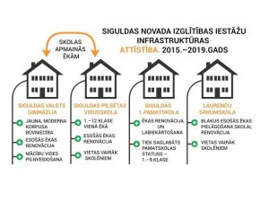Pašvaldība plāno Siguldas novada izglītības infrastruktūras attīstību