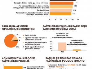 Siguldas novada Pašvaldības policija 2020. gadā saņēmusi 1609 izsaukumus