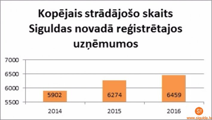 Pieaudzis darba vietu skaits Siguldas novada uzņēmumos