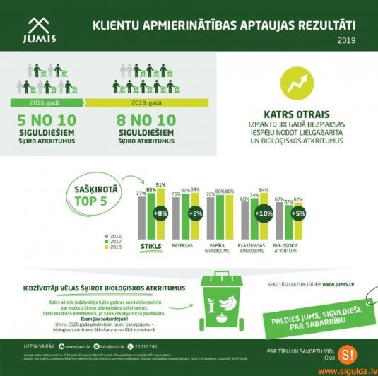 Iedzīvotāji kļuvuši aktīvāki atkritumu šķirotāji, liecina SIA “Jumis” veiktā aptauja