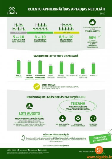 Siguldas novadā atkritumus šķiro jau 84% novadnieku