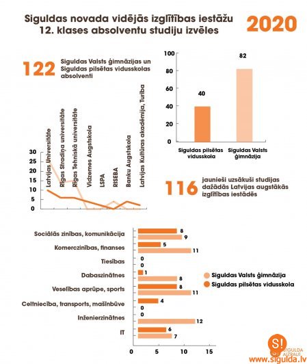 2019./2020. mācību gada novada skolu absolventu studiju izvēles