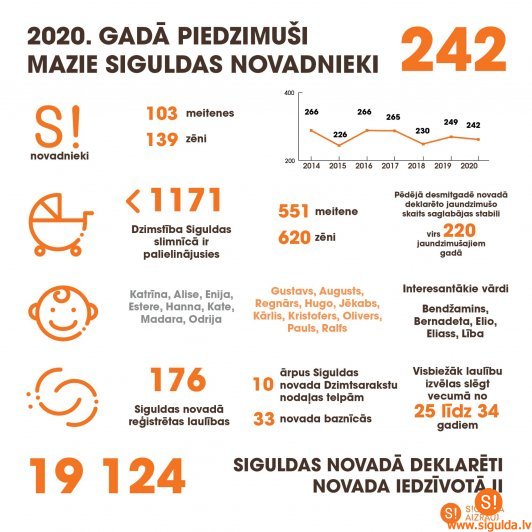Arī 2020. gadā Siguldas novadā novērojams dabiskais pieaugums