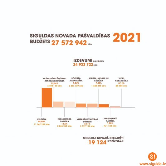 Apstiprināts Siguldas novada pašvaldības budžets 2021. gadam
