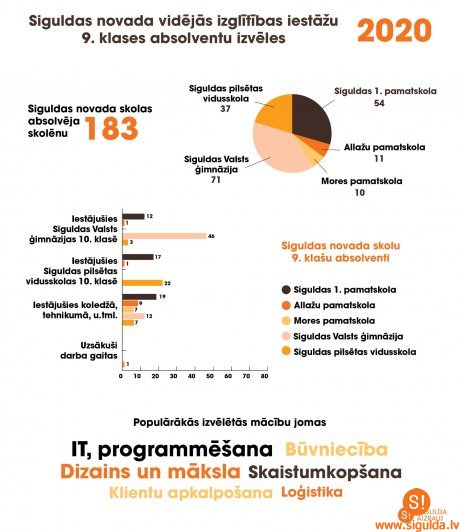 Siguldas novada skolu 9. klašu absolventu izvēles 2020. gadā