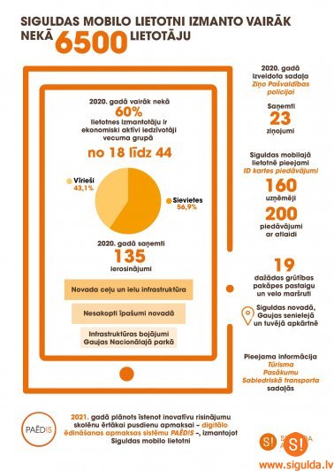 Siguldas mobilo lietotni izmanto vairāk nekā 6500 novada iedzīvotāju un pilsētas viesu