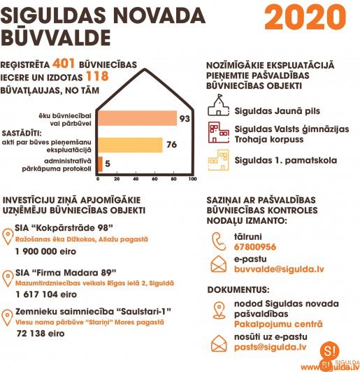 Siguldas novada Būvvalde pērn reģistrējusi 401 būvniecības ieceri un izdevusi 118 būvatļaujas