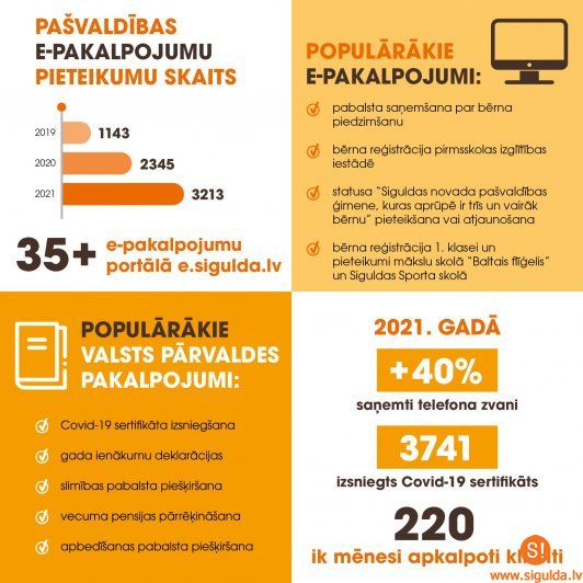 Pērn par 37% pieaudzis e‑pakalpojumu pieteikumu skaits