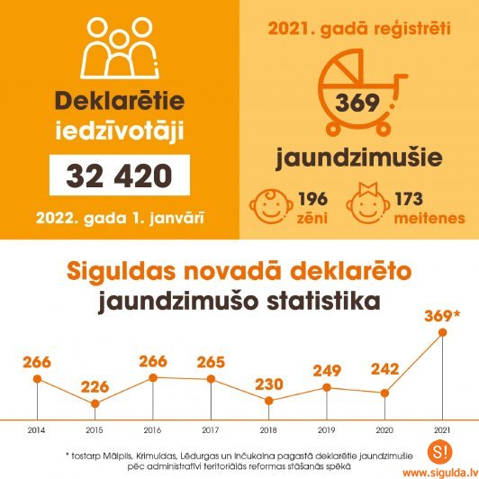Siguldas novadā deklarēti vairāk nekā 32,4 tūkstoši iedzīvotāju; saglabājas pozitīvs dabiskais pieaugums