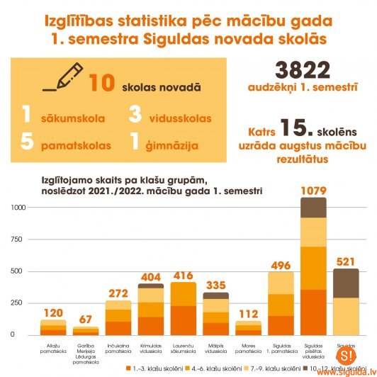 Katrs piecpadsmitais skolēns uzrāda augstus mācību rezultātus novada skolās