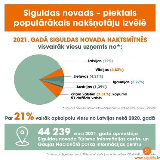 Siguldas novads – piektais populārākais nakšņotāju izvēlē