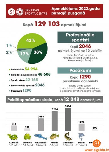 Pirmajā pusgadā Siguldas Sporta centru apmeklējuši 129 tūkstoši sportotgribētāju