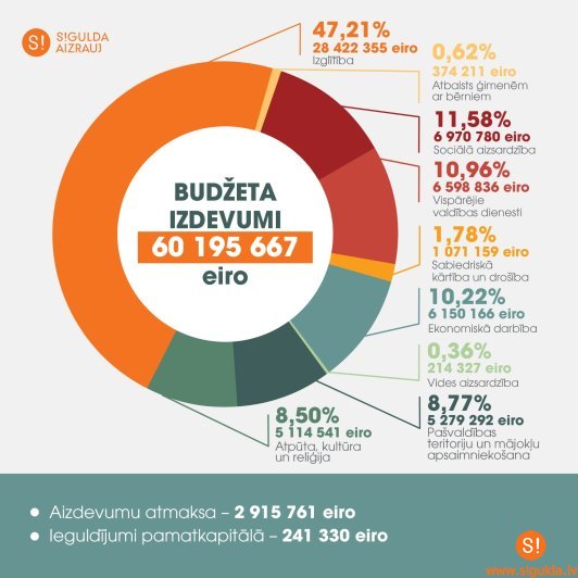 Īpaši uzsverot atbalstu novadniekiem, apstiprināts Siguldas novada pašvaldības 2024. gada budžets
