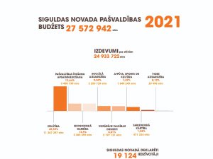 Apstiprināts Siguldas novada pašvaldības budžets 2021. gadam