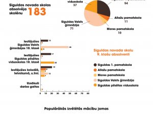 Siguldas novada skolu 9. klašu absolventu izvēles 2020. gadā
