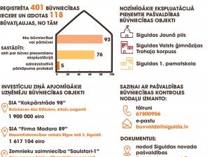 Siguldas novada Būvvalde pērn reģistrējusi 401 būvniecības ieceri un izdevusi 118 būvatļaujas