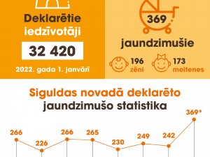 Siguldas novadā deklarēti vairāk nekā 32,4 tūkstoši iedzīvotāju; saglabājas pozitīvs dabiskais pieaugums