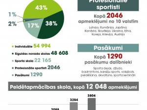 Pirmajā pusgadā Siguldas Sporta centru apmeklējuši 129 tūkstoši sportotgribētāju
