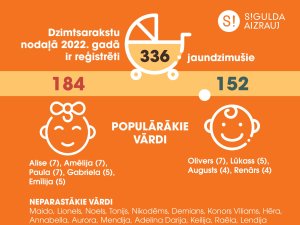 Siguldas novada demogrāfiskie rādītāji turpina augt