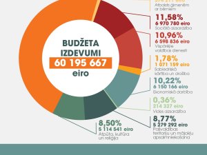 Īpaši uzsverot atbalstu novadniekiem, apstiprināts Siguldas novada pašvaldības 2024. gada budžets
